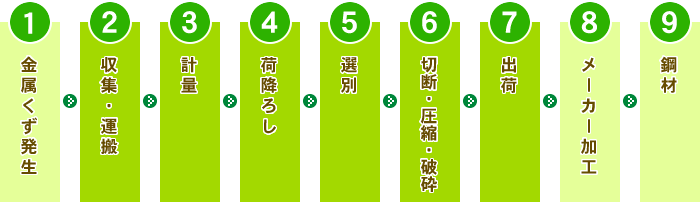 金属リサイクルの流れ